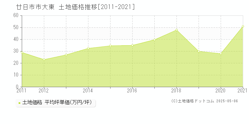 廿日市市大東の土地価格推移グラフ 