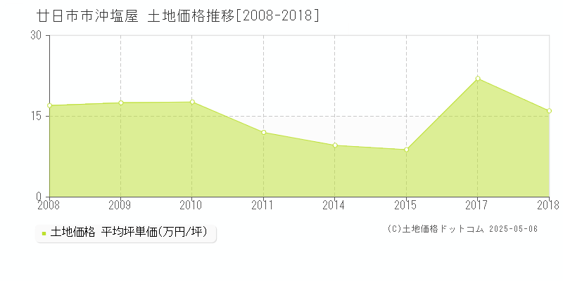 沖塩屋(廿日市市)の土地価格推移グラフ(坪単価)[2008-2018年]