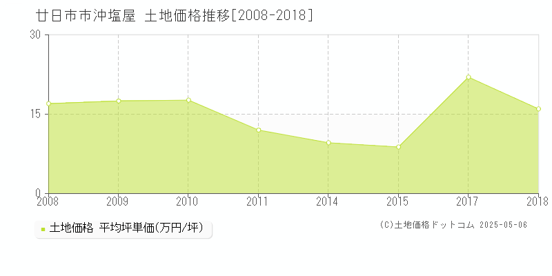 廿日市市沖塩屋の土地価格推移グラフ 