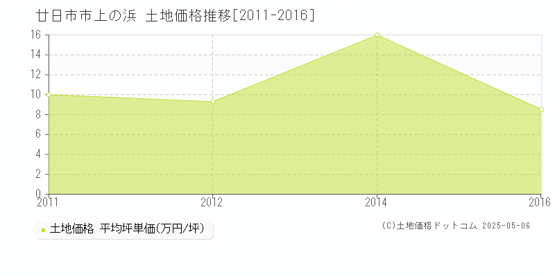 上の浜(廿日市市)の土地価格推移グラフ(坪単価)[2011-2016年]