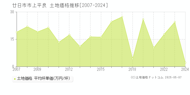 上平良(廿日市市)の土地価格推移グラフ(坪単価)[2007-2024年]