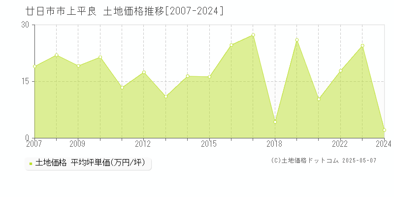 廿日市市上平良の土地価格推移グラフ 