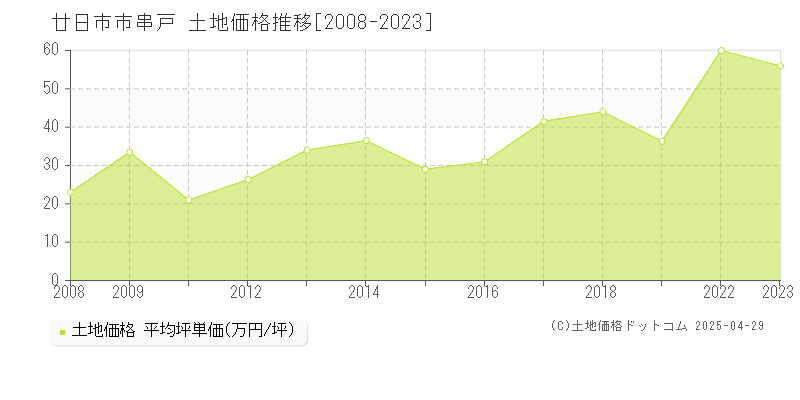 廿日市市串戸の土地価格推移グラフ 