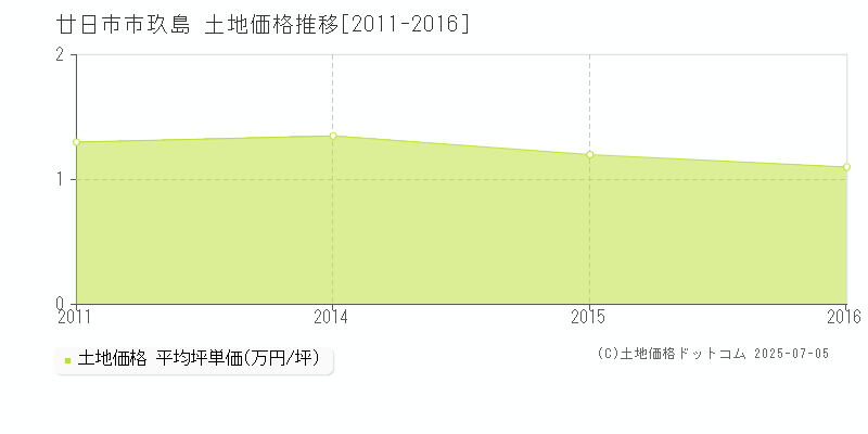 玖島(廿日市市)の土地価格推移グラフ(坪単価)[2011-2016年]