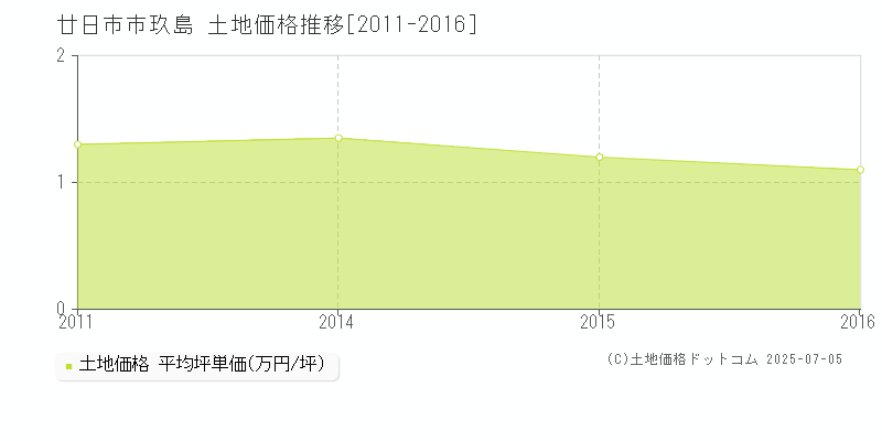 廿日市市玖島の土地価格推移グラフ 