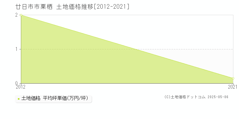 栗栖(廿日市市)の土地価格推移グラフ(坪単価)[2012-2021年]