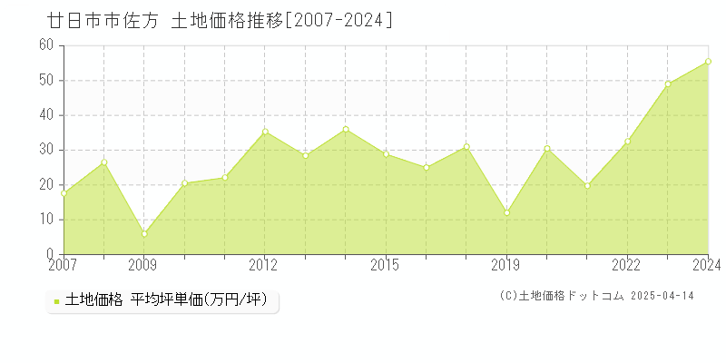 廿日市市佐方の土地価格推移グラフ 