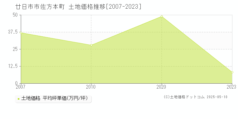 佐方本町(廿日市市)の土地価格推移グラフ(坪単価)[2007-2023年]