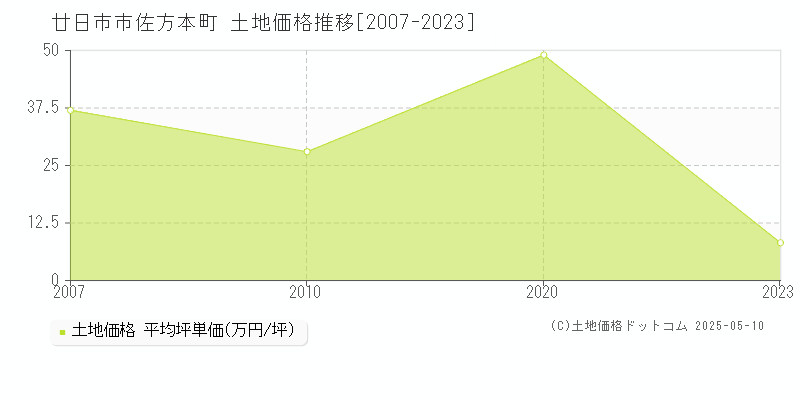 廿日市市佐方本町の土地価格推移グラフ 