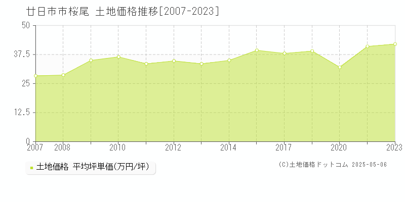 桜尾(廿日市市)の土地価格推移グラフ(坪単価)[2007-2023年]