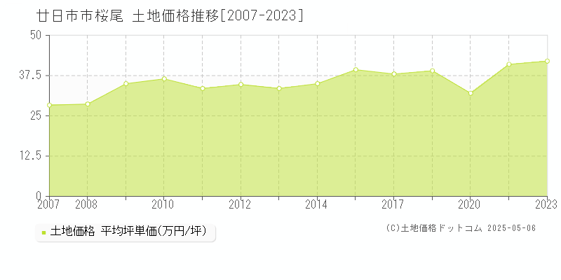 廿日市市桜尾の土地価格推移グラフ 