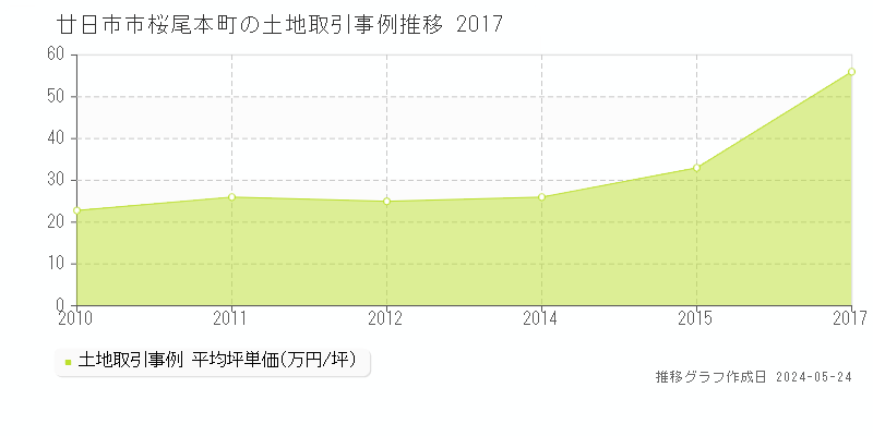 廿日市市桜尾本町の土地価格推移グラフ 