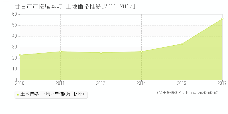 桜尾本町(廿日市市)の土地価格推移グラフ(坪単価)[2010-2017年]