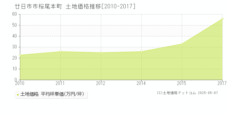 廿日市市桜尾本町の土地価格推移グラフ 