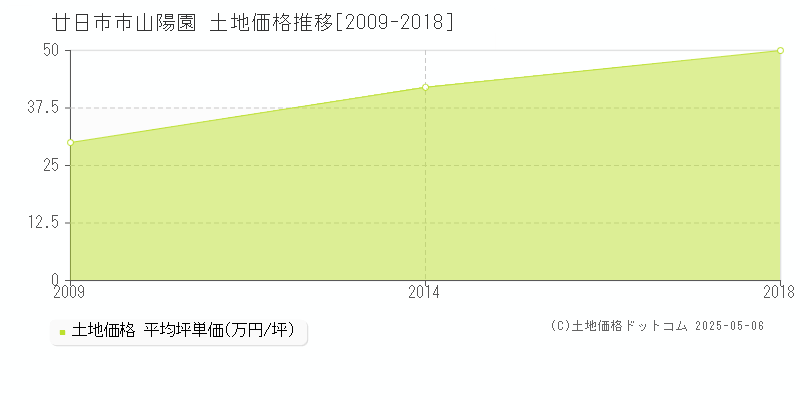 山陽園(廿日市市)の土地価格推移グラフ(坪単価)[2009-2018年]