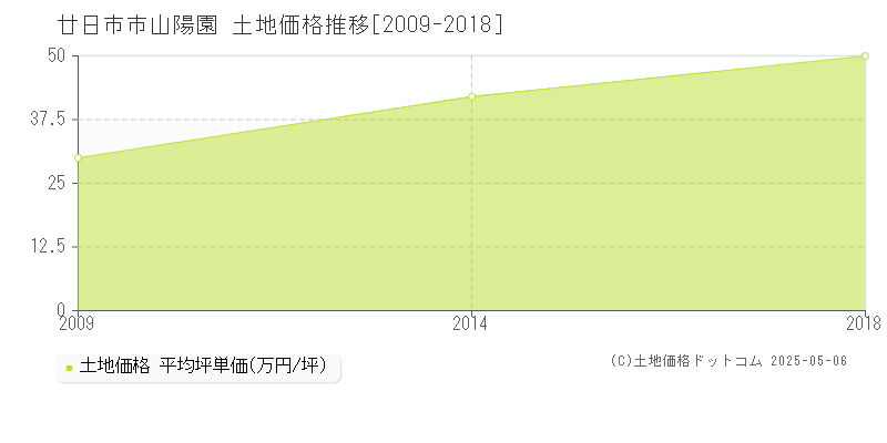 廿日市市山陽園の土地価格推移グラフ 