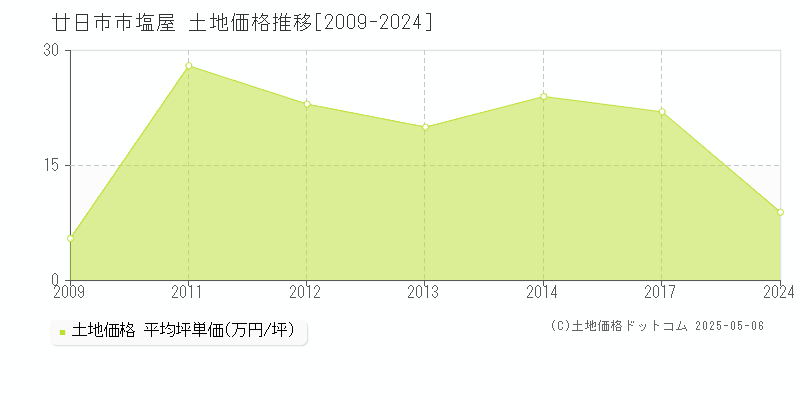 塩屋(廿日市市)の土地価格推移グラフ(坪単価)[2009-2024年]