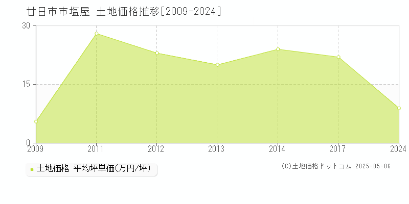 廿日市市塩屋の土地価格推移グラフ 