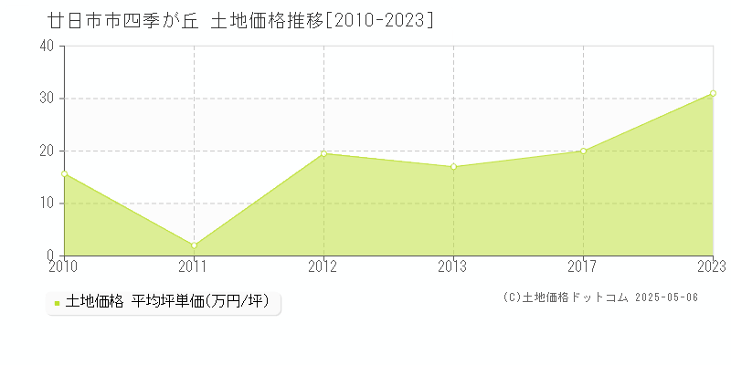 四季が丘(廿日市市)の土地価格推移グラフ(坪単価)[2010-2023年]