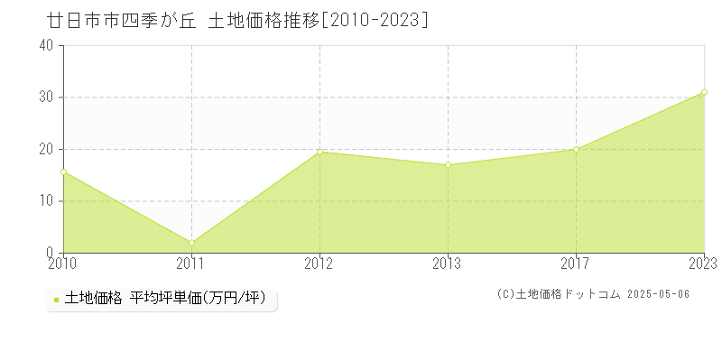 廿日市市四季が丘の土地価格推移グラフ 