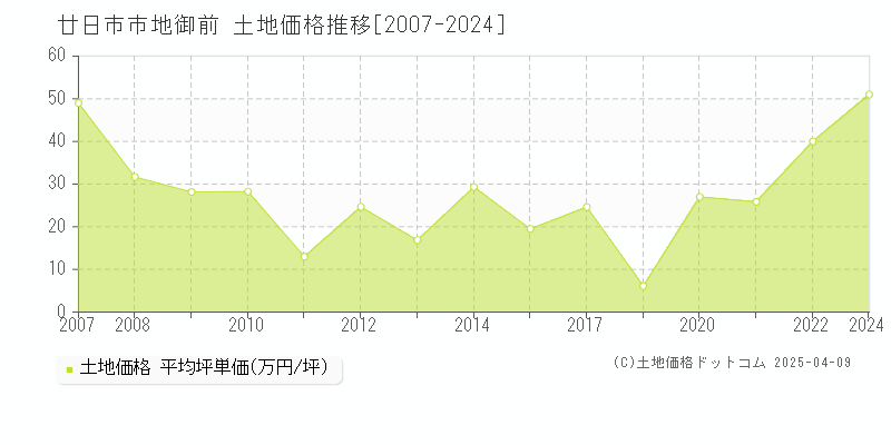 廿日市市地御前の土地価格推移グラフ 