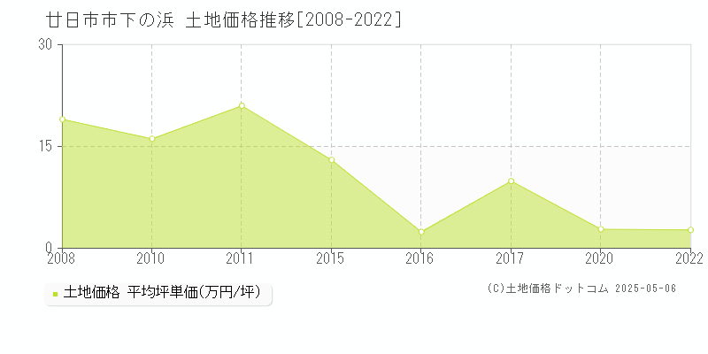下の浜(廿日市市)の土地価格推移グラフ(坪単価)[2008-2022年]
