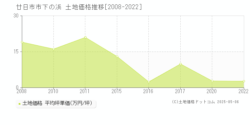 廿日市市下の浜の土地価格推移グラフ 