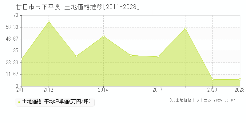 下平良(廿日市市)の土地価格推移グラフ(坪単価)[2011-2023年]