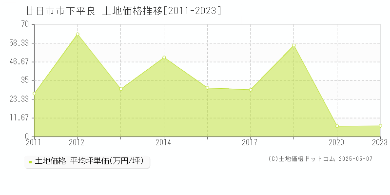 廿日市市下平良の土地価格推移グラフ 