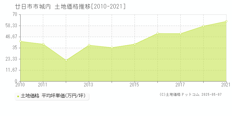 城内(廿日市市)の土地価格推移グラフ(坪単価)[2010-2021年]