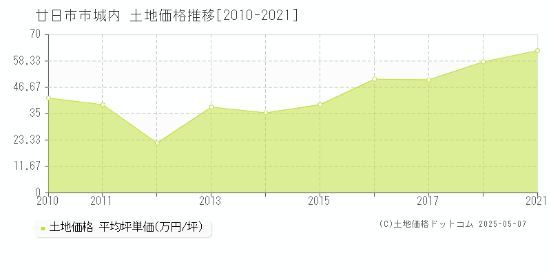 廿日市市城内の土地価格推移グラフ 