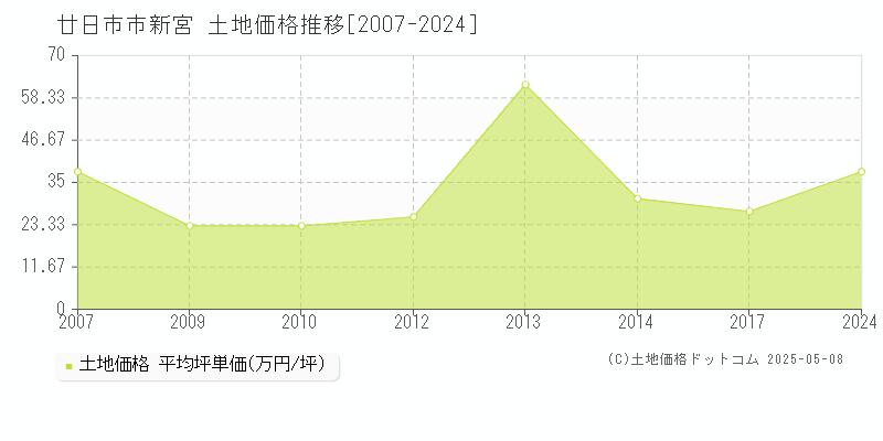 新宮(廿日市市)の土地価格推移グラフ(坪単価)[2007-2024年]