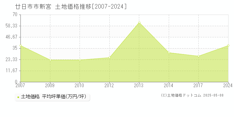 廿日市市新宮の土地価格推移グラフ 