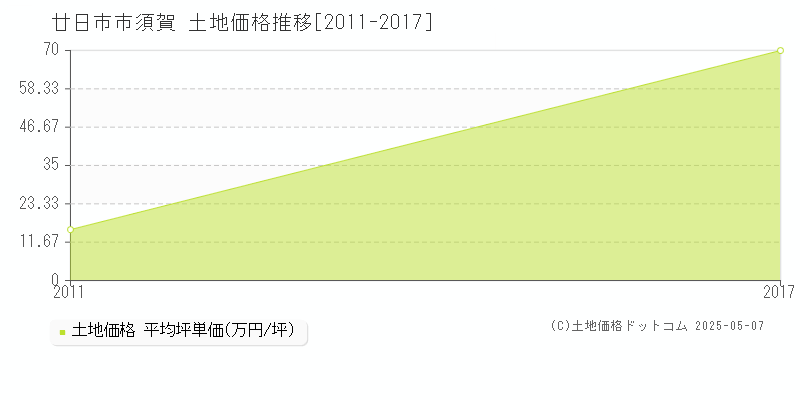 須賀(廿日市市)の土地価格推移グラフ(坪単価)[2011-2017年]