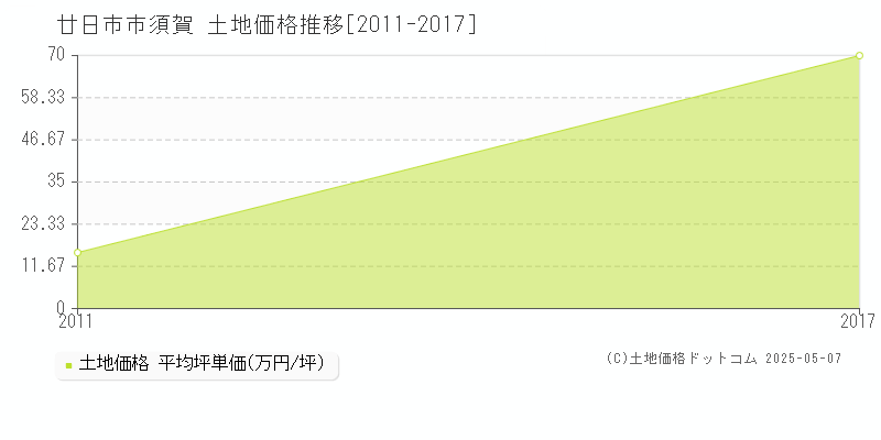 廿日市市須賀の土地価格推移グラフ 