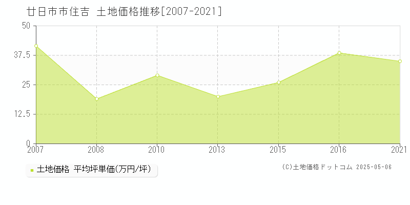 住吉(廿日市市)の土地価格推移グラフ(坪単価)[2007-2021年]
