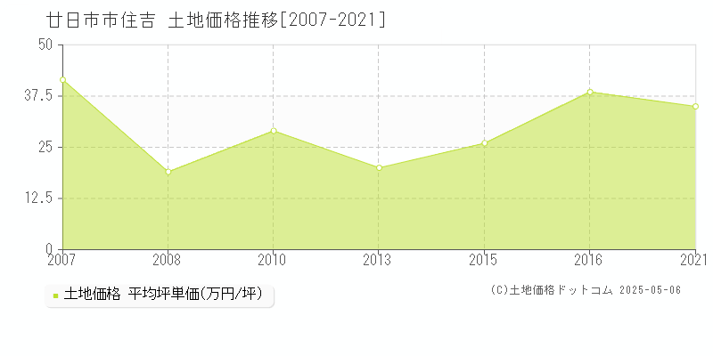 廿日市市住吉の土地価格推移グラフ 