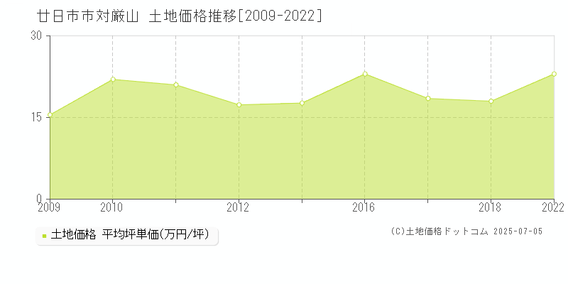 対厳山(廿日市市)の土地価格推移グラフ(坪単価)[2009-2022年]