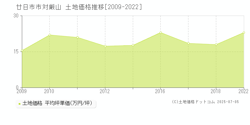 廿日市市対厳山の土地価格推移グラフ 