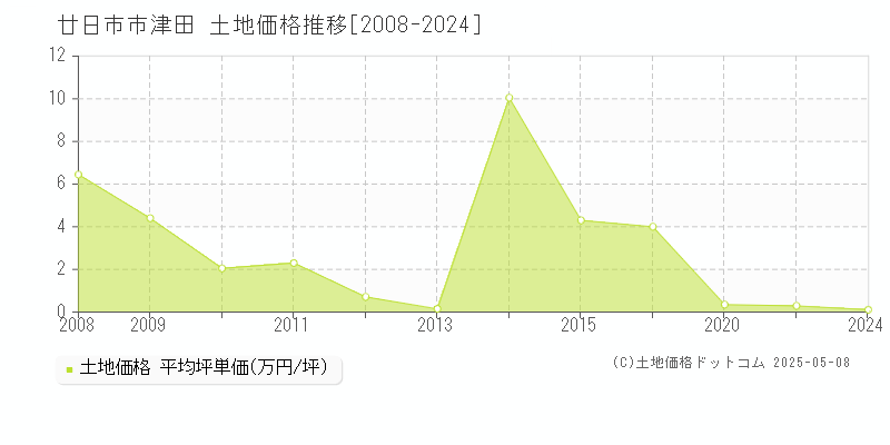 津田(廿日市市)の土地価格推移グラフ(坪単価)[2008-2024年]