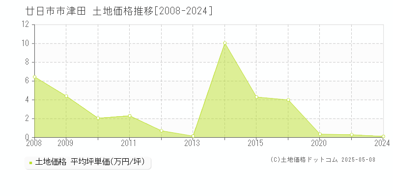 廿日市市津田の土地価格推移グラフ 