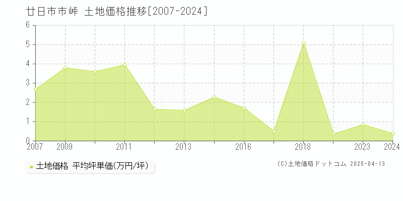 廿日市市峠の土地価格推移グラフ 