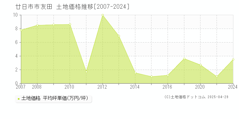 廿日市市友田の土地価格推移グラフ 