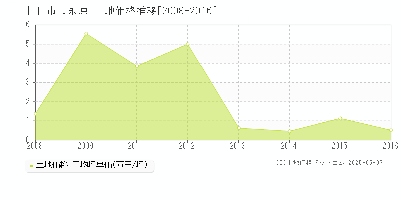 永原(廿日市市)の土地価格推移グラフ(坪単価)[2008-2016年]