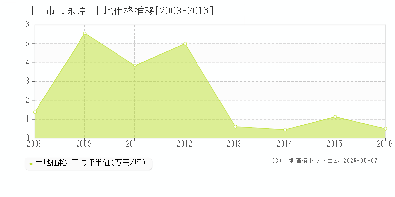 廿日市市永原の土地価格推移グラフ 