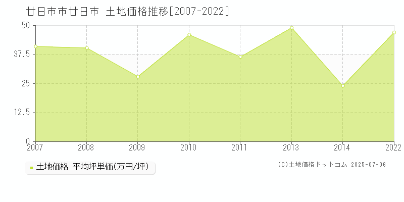 廿日市(廿日市市)の土地価格推移グラフ(坪単価)[2007-2022年]