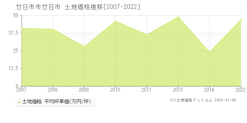 廿日市市廿日市の土地取引事例推移グラフ 