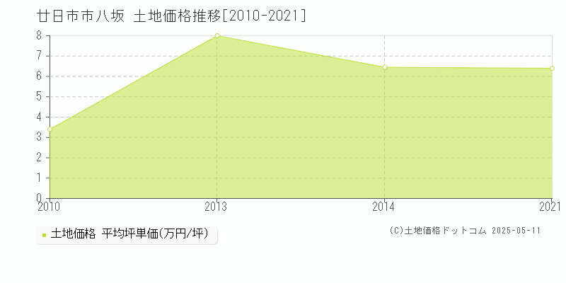 八坂(廿日市市)の土地価格推移グラフ(坪単価)[2010-2021年]
