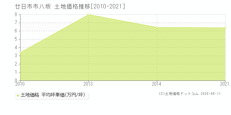 廿日市市八坂の土地価格推移グラフ 