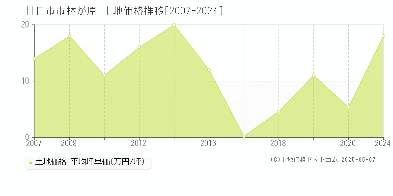 林が原(廿日市市)の土地価格推移グラフ(坪単価)[2007-2024年]